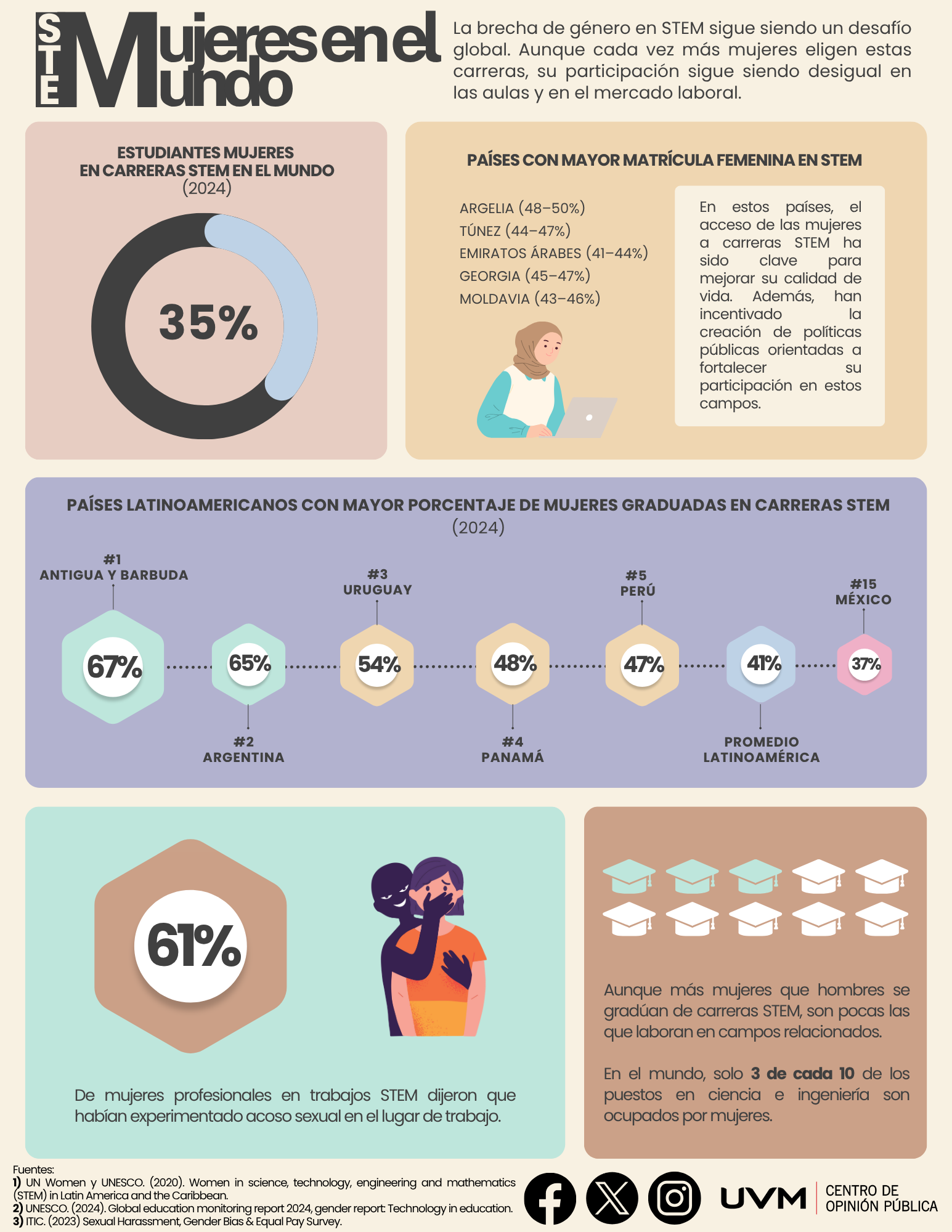 Mujeres STEM en el mundo